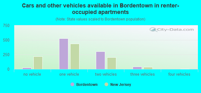 Cars and other vehicles available in Bordentown in renter-occupied apartments