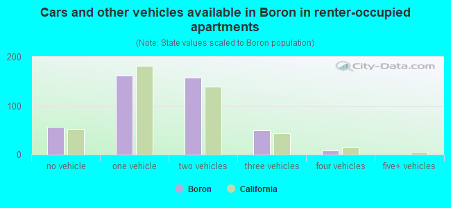 Cars and other vehicles available in Boron in renter-occupied apartments