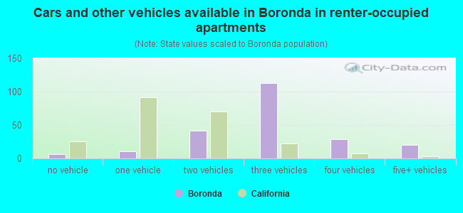 Cars and other vehicles available in Boronda in renter-occupied apartments