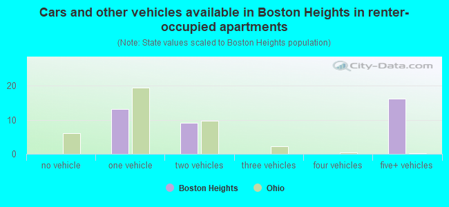 Cars and other vehicles available in Boston Heights in renter-occupied apartments