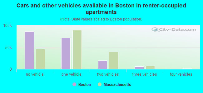 Cars and other vehicles available in Boston in renter-occupied apartments