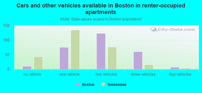 Cars and other vehicles available in Boston in renter-occupied apartments