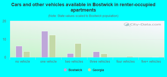 Cars and other vehicles available in Bostwick in renter-occupied apartments
