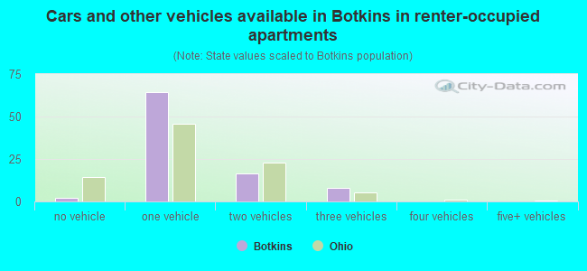 Cars and other vehicles available in Botkins in renter-occupied apartments