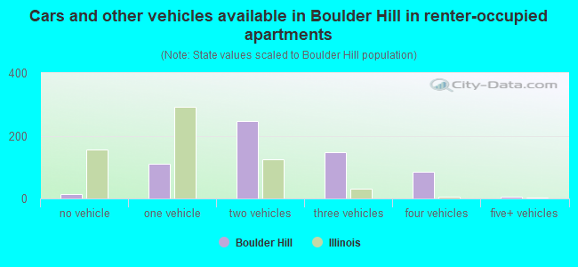 Cars and other vehicles available in Boulder Hill in renter-occupied apartments