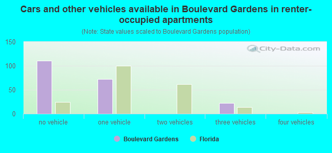 Cars and other vehicles available in Boulevard Gardens in renter-occupied apartments