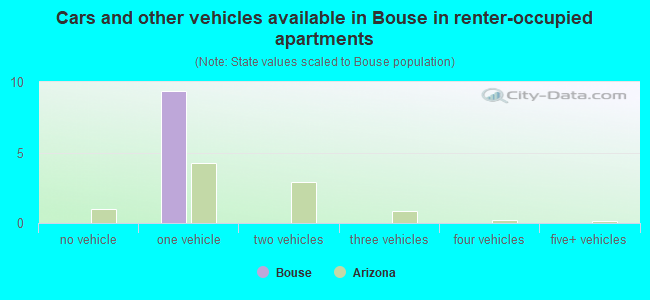Cars and other vehicles available in Bouse in renter-occupied apartments