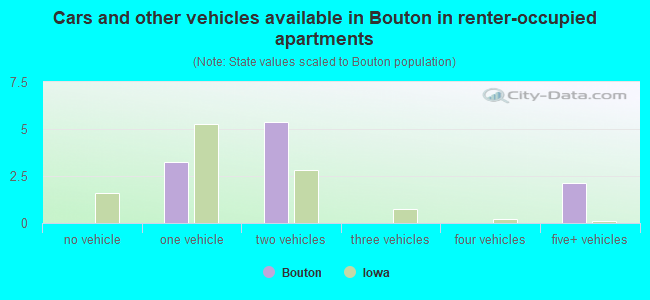 Cars and other vehicles available in Bouton in renter-occupied apartments