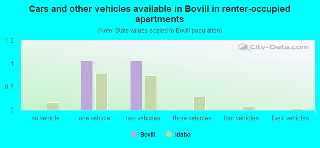 Cars and other vehicles available in Bovill in renter-occupied apartments