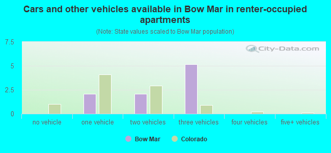 Cars and other vehicles available in Bow Mar in renter-occupied apartments