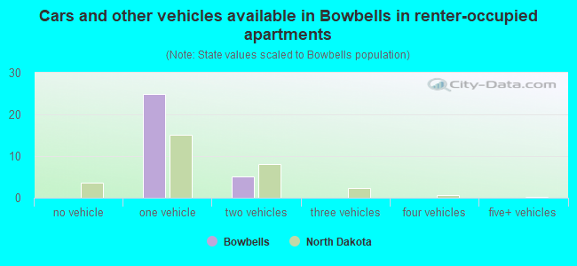 Cars and other vehicles available in Bowbells in renter-occupied apartments