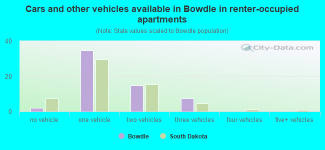 Cars and other vehicles available in Bowdle in renter-occupied apartments