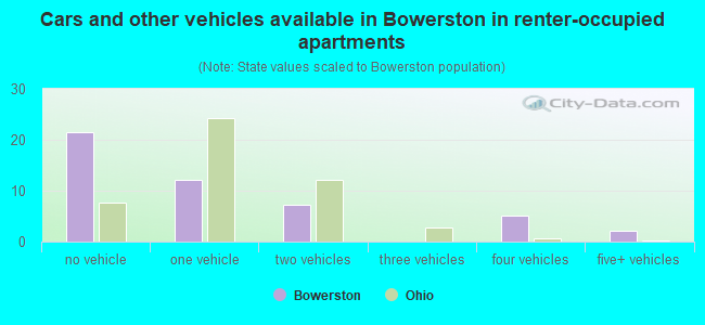 Cars and other vehicles available in Bowerston in renter-occupied apartments