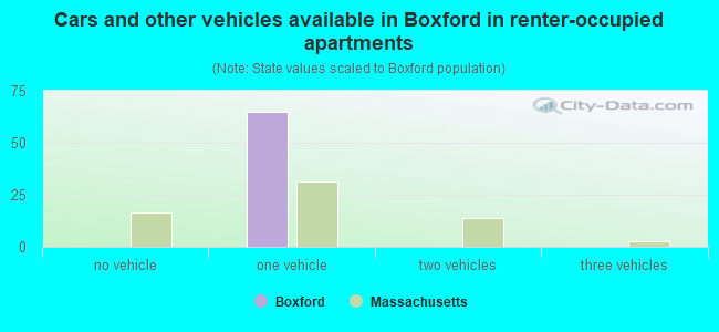 Cars and other vehicles available in Boxford in renter-occupied apartments