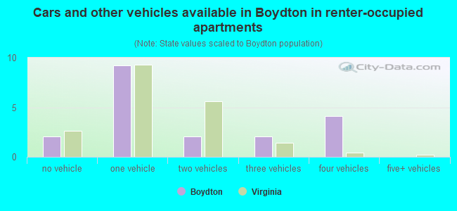 Cars and other vehicles available in Boydton in renter-occupied apartments