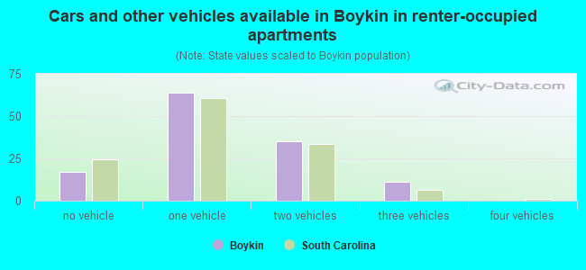 Cars and other vehicles available in Boykin in renter-occupied apartments