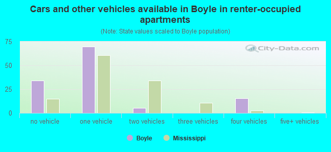 Cars and other vehicles available in Boyle in renter-occupied apartments