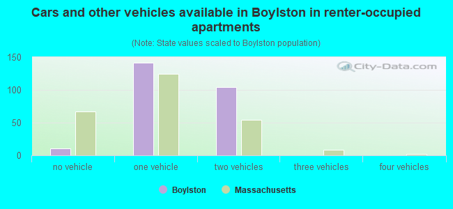 Cars and other vehicles available in Boylston in renter-occupied apartments
