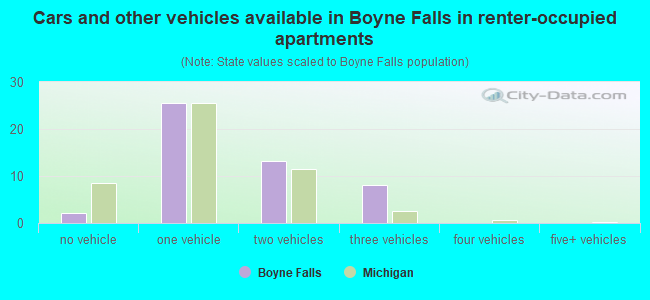 Cars and other vehicles available in Boyne Falls in renter-occupied apartments