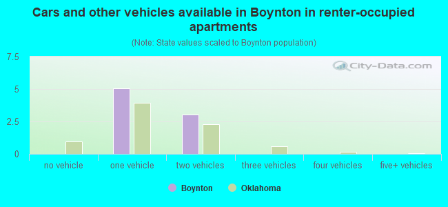 Cars and other vehicles available in Boynton in renter-occupied apartments