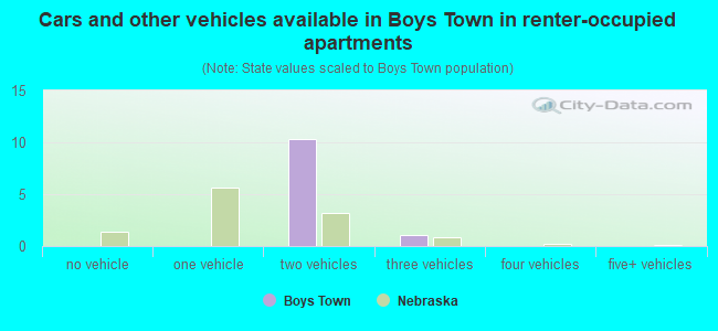 Cars and other vehicles available in Boys Town in renter-occupied apartments