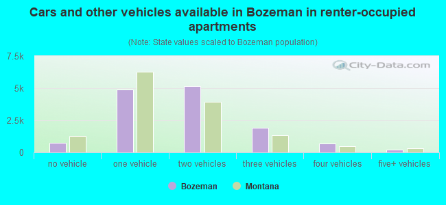 Cars and other vehicles available in Bozeman in renter-occupied apartments