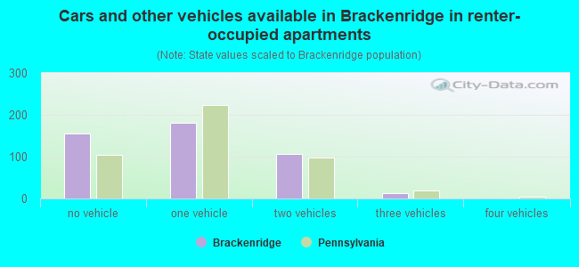 Cars and other vehicles available in Brackenridge in renter-occupied apartments