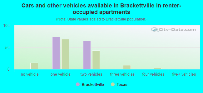 Cars and other vehicles available in Brackettville in renter-occupied apartments