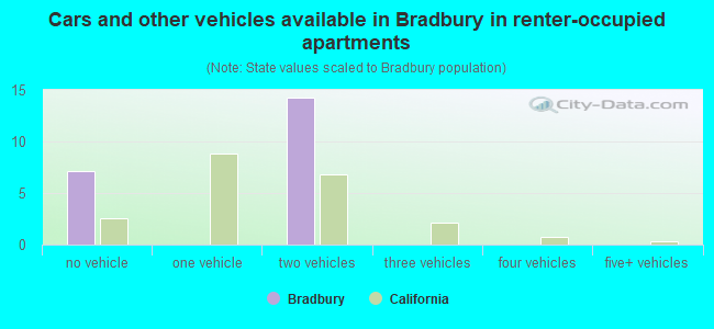Cars and other vehicles available in Bradbury in renter-occupied apartments