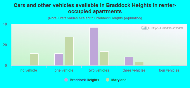 Cars and other vehicles available in Braddock Heights in renter-occupied apartments