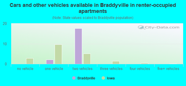 Cars and other vehicles available in Braddyville in renter-occupied apartments