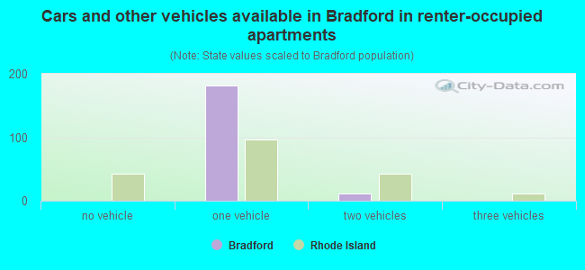 Cars and other vehicles available in Bradford in renter-occupied apartments