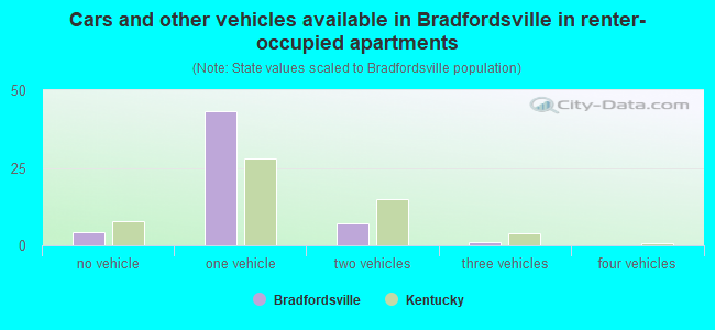 Cars and other vehicles available in Bradfordsville in renter-occupied apartments