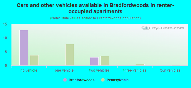 Cars and other vehicles available in Bradfordwoods in renter-occupied apartments