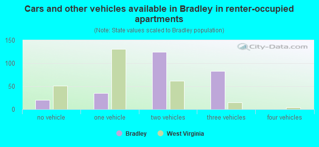 Cars and other vehicles available in Bradley in renter-occupied apartments