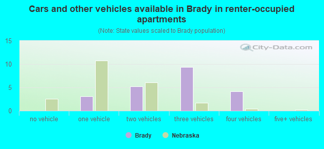 Cars and other vehicles available in Brady in renter-occupied apartments