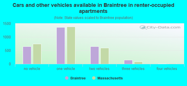 Cars and other vehicles available in Braintree in renter-occupied apartments