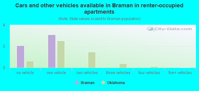 Cars and other vehicles available in Braman in renter-occupied apartments