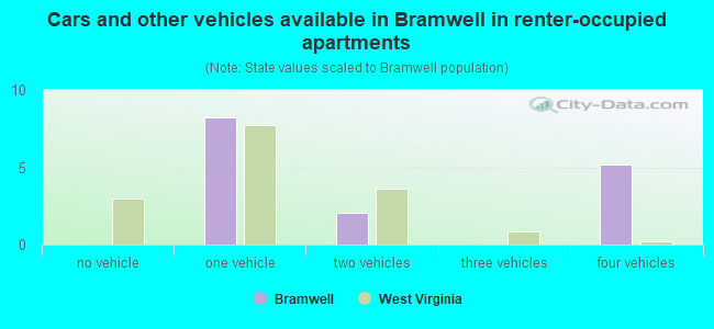 Cars and other vehicles available in Bramwell in renter-occupied apartments