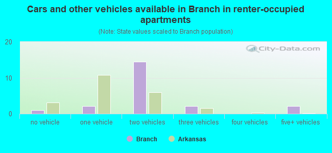 Cars and other vehicles available in Branch in renter-occupied apartments