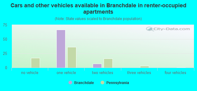 Cars and other vehicles available in Branchdale in renter-occupied apartments