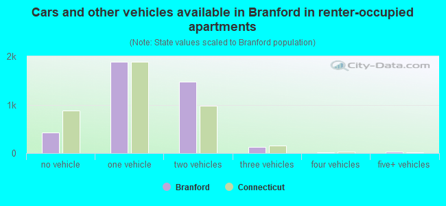 Cars and other vehicles available in Branford in renter-occupied apartments