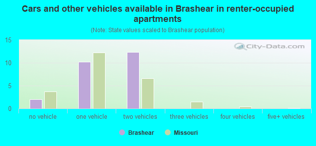 Cars and other vehicles available in Brashear in renter-occupied apartments