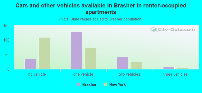 Cars and other vehicles available in Brasher in renter-occupied apartments
