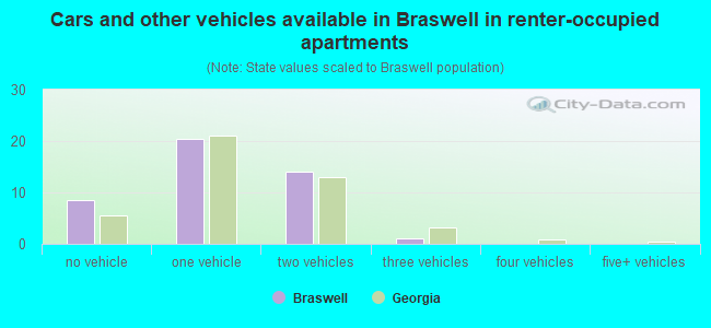 Cars and other vehicles available in Braswell in renter-occupied apartments