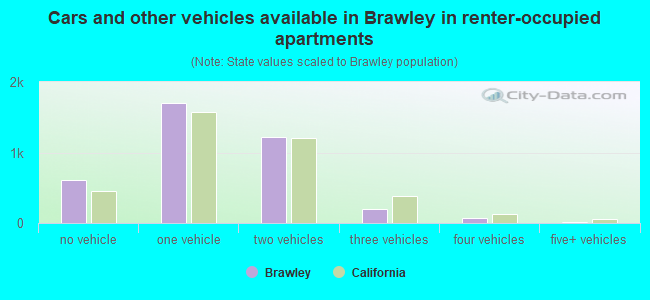 Cars and other vehicles available in Brawley in renter-occupied apartments