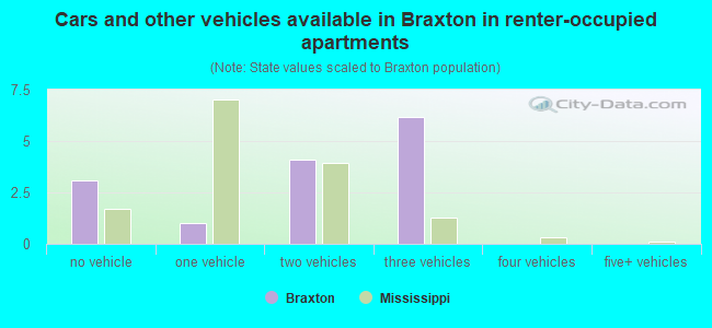 Cars and other vehicles available in Braxton in renter-occupied apartments