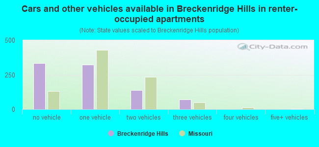 Cars and other vehicles available in Breckenridge Hills in renter-occupied apartments