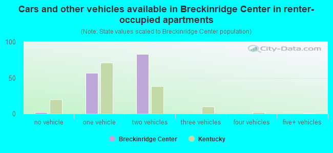 Cars and other vehicles available in Breckinridge Center in renter-occupied apartments