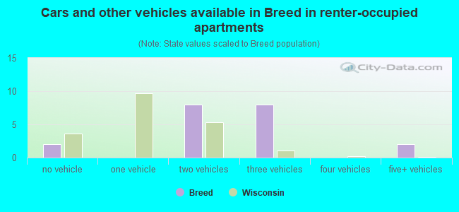 Cars and other vehicles available in Breed in renter-occupied apartments